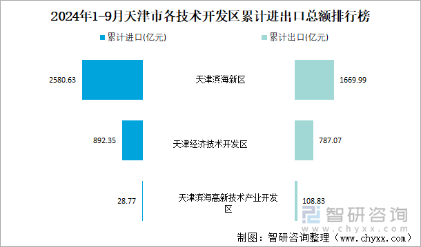 2024年1-9月天津市各技术开发区累计进出口总额排行榜