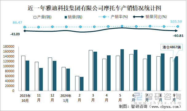 近一年雅迪科技集團有限公司摩托車產(chǎn)銷情況統(tǒng)計圖