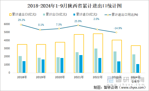 2018-2024年1-9月陕西省累计进出口统计图