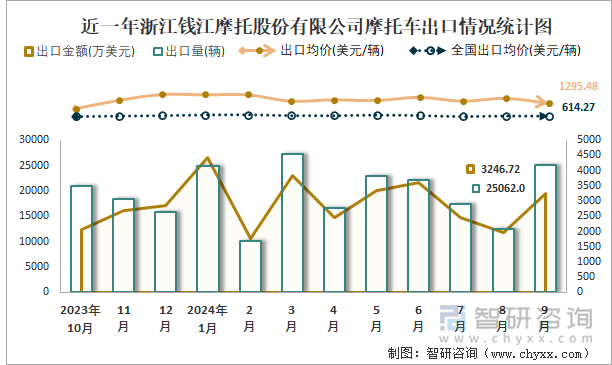 2019-2024年1-9月浙江錢江摩托股份有限公司摩托車產銷及出口情況統(tǒng)計圖