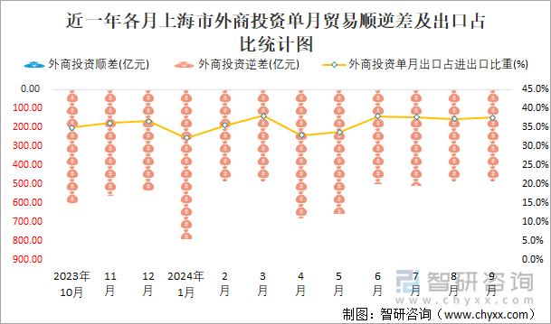 近一年各月上海市外商投资单月贸易顺逆差及出口占比统计图