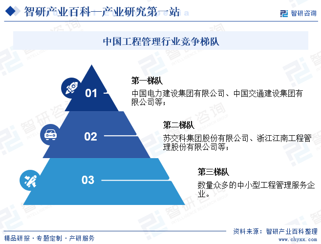 中国工程管理行业竞争梯队