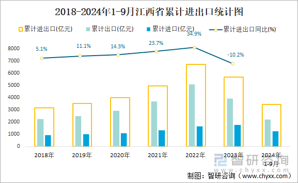 2018-2024年1-9月江西省累计进出口统计图