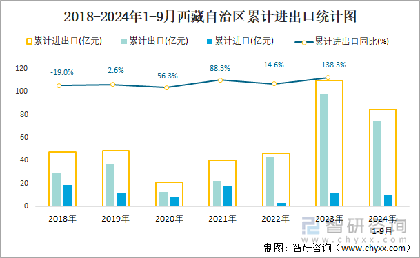 2018-2024年1-9月西藏自治區(qū)累計(jì)進(jìn)出口統(tǒng)計(jì)圖