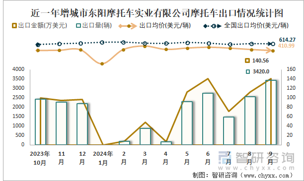 2019-2024年1-9月增城市東陽摩托車實(shí)業(yè)有限公司摩托車產(chǎn)銷及出口情況統(tǒng)計(jì)圖