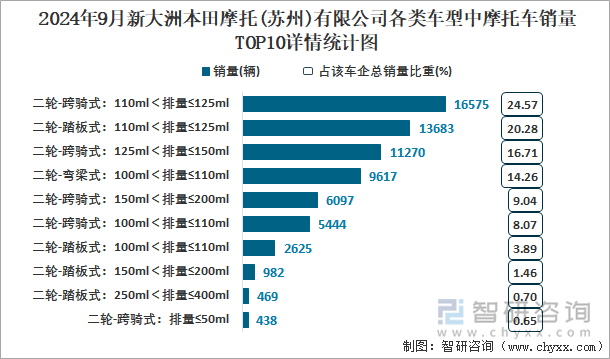 2024年9月新大洲本田摩托(苏州)有限公司各类车型中摩托车销量TOP10详情统计图