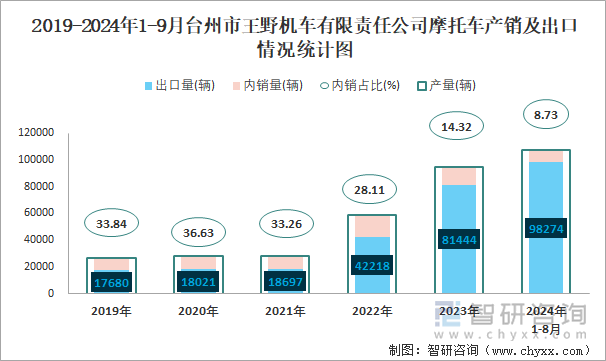 2019-2024年1-9月台州市王野机车有限责任公司摩托车产销及出口情况统计图