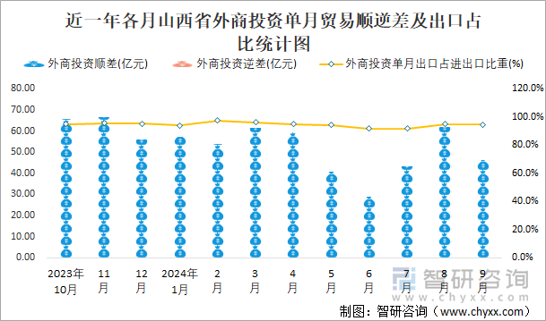 近一年各月山西省外商投资单月贸易顺逆差及出口占比统计图