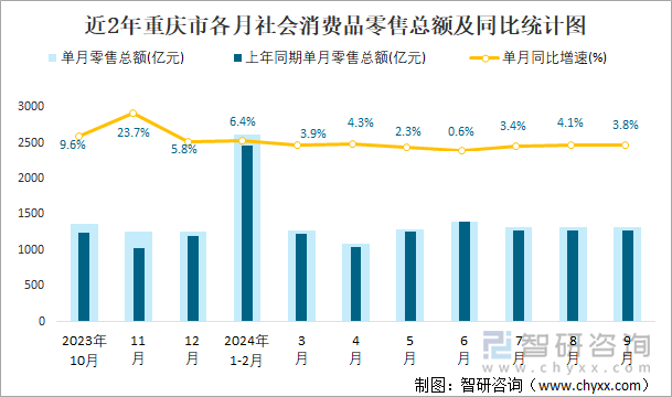 近2年重慶市各月社會消費品零售總額及同比統(tǒng)計圖