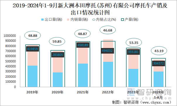 2019-2024年1-9月新大洲本田摩托(蘇州)有限公司摩托車產(chǎn)銷及出口情況統(tǒng)計圖