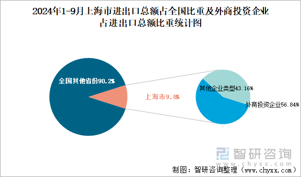 2024年1-9月上海市进出口总额占全国比重及外商投资企业占进出口总额比重统计图