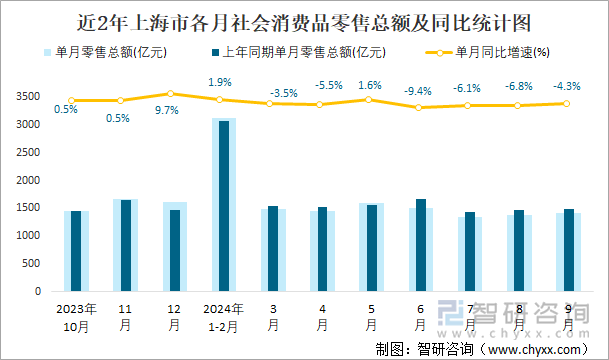 近2年上海市各月社会消费品零售总额及同比统计图