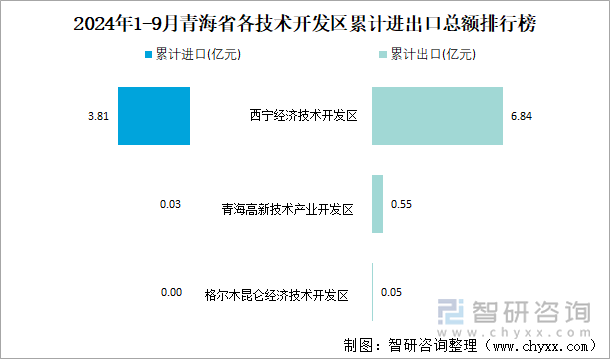 2024年1-9月青海省各技術(shù)開發(fā)區(qū)累計進(jìn)出口總額排行榜