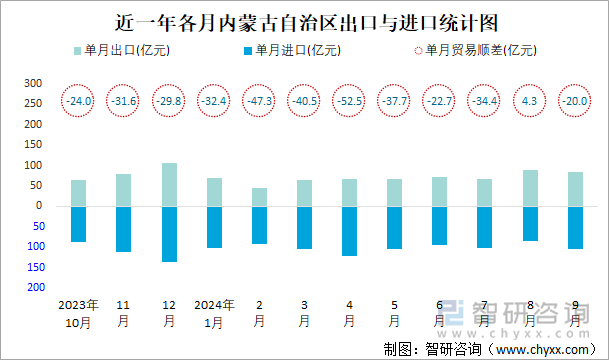 近一年各月内蒙古自治区出口与进口统计图