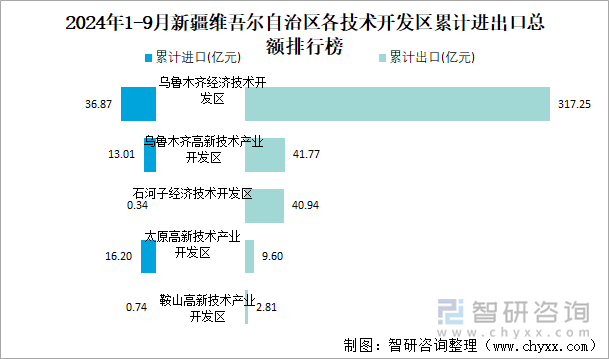 2024年1-9月新疆維吾爾自治區(qū)各技術(shù)開發(fā)區(qū)累計(jì)進(jìn)出口總額排行榜