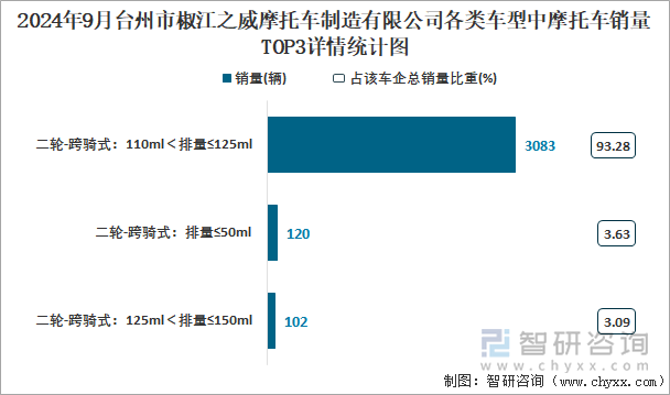 2024年9月臺州市椒江之威摩托車制造有限公司各類車型中摩托車銷量TOP3詳情統(tǒng)計圖