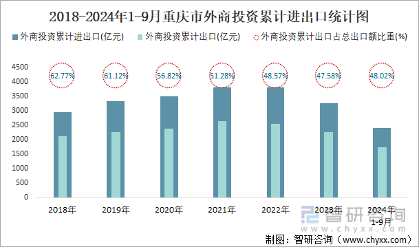 2018-2024年1-9月重慶市外商投資累計進出口統(tǒng)計圖