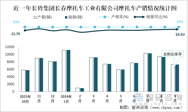 近一年長鈴集團長春摩托車工業(yè)有限公司摩托車產(chǎn)銷情況統(tǒng)計圖