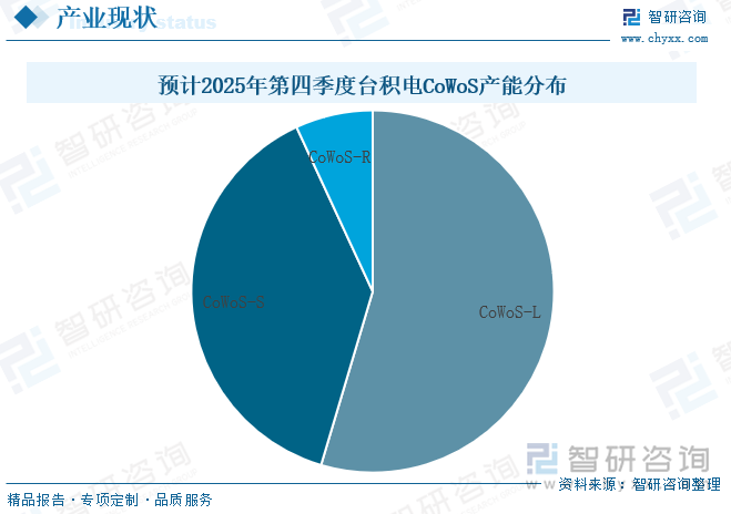 預(yù)計2025年第四季度臺積電CoWoS產(chǎn)能分布