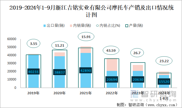 2019-2024年1-9月浙江吉銘實業(yè)有限公司摩托車產(chǎn)銷及出口情況統(tǒng)計圖