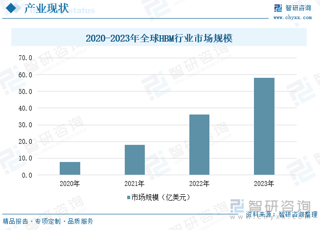 2020-2023年全球HBM行業(yè)市場規(guī)模