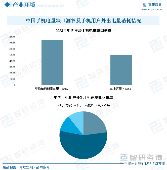 中國(guó)手機(jī)電量缺口測(cè)算及手機(jī)用戶外出電量消耗情況