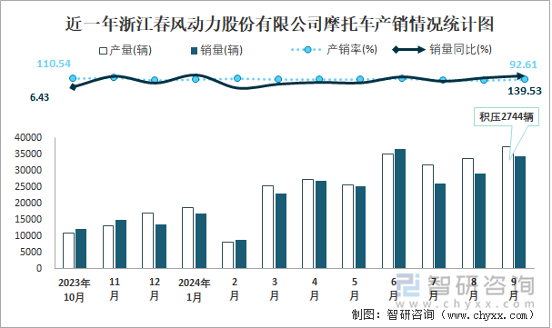 近一年浙江春風(fēng)動力股份有限公司摩托車產(chǎn)銷情況統(tǒng)計圖