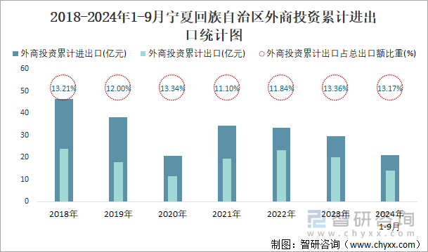 2018-2024年1-9月寧夏回族自治區(qū)外商投資累計(jì)進(jìn)出口統(tǒng)計(jì)圖