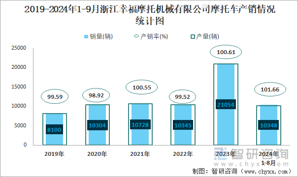 2019-2024年1-9月浙江幸福摩托機(jī)械有限公司摩托車產(chǎn)銷情況統(tǒng)計(jì)圖