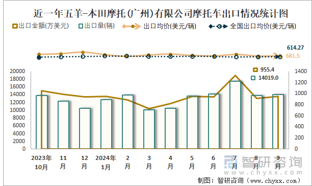 2019-2024年1-9月五羊-本田摩托(廣州)有限公司摩托車產(chǎn)銷及出口情況統(tǒng)計圖