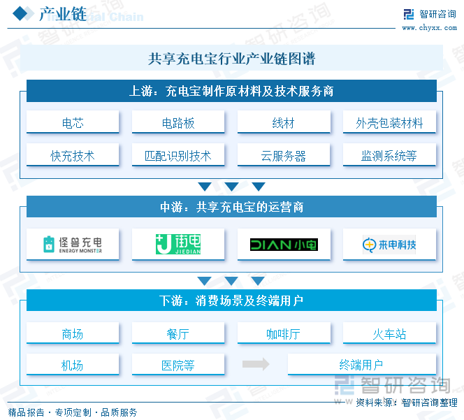 共享充電寶行業(yè)產(chǎn)業(yè)鏈圖譜