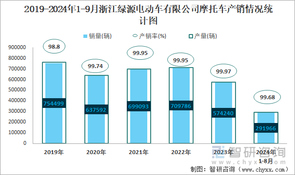 2019-2024年1-9月浙江綠源電動(dòng)車有限公司摩托車產(chǎn)銷及出口情況統(tǒng)計(jì)圖