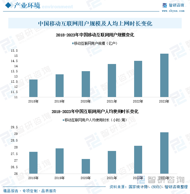 中國(guó)移動(dòng)互聯(lián)網(wǎng)用戶規(guī)模及人均上網(wǎng)時(shí)長(zhǎng)變化