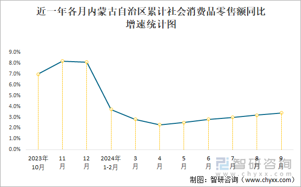 近一年各月內(nèi)蒙古自治區(qū)累計社會消費品零售額同比增速統(tǒng)計圖