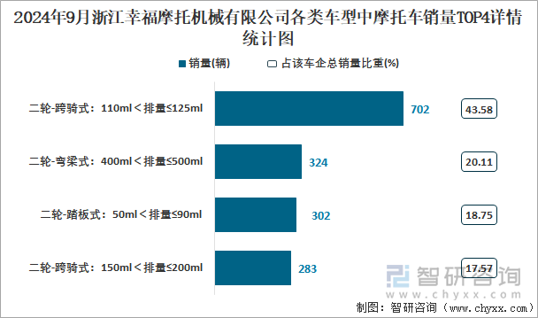 2024年9月浙江幸福摩托机械有限公司各类车型中摩托车销量TOP4详情统计图