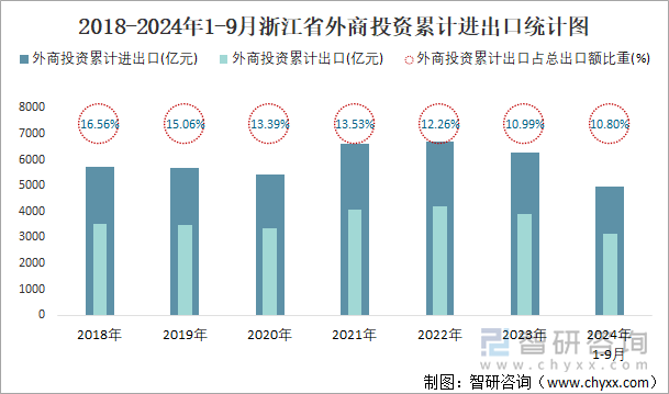 2018-2024年1-9月浙江省外商投资累计进出口统计图