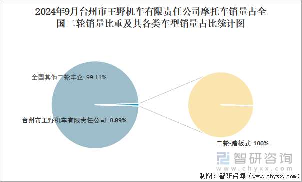 2024年9月臺(tái)州市王野機(jī)車有限責(zé)任公司摩托車銷量占全國二輪銷量比重及其各類車型銷量占比統(tǒng)計(jì)圖