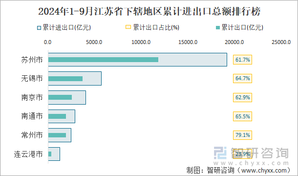 2024年1-9月江苏省下辖地区累计进出口总额排行榜