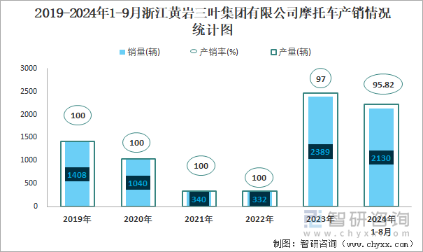 2019-2024年1-9月浙江黄岩三叶集团有限公司摩托车产销情况统计图