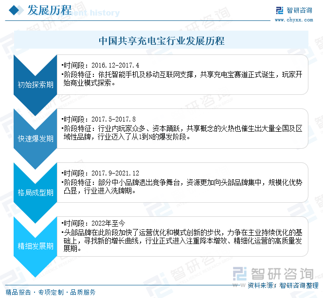 中國(guó)共享充電寶行業(yè)發(fā)展歷程