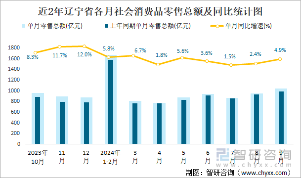 近2年辽宁省各月社会消费品零售总额及同比统计图