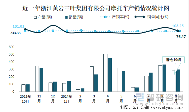 近一年浙江黃巖三葉集團(tuán)有限公司摩托車產(chǎn)銷情況統(tǒng)計(jì)圖