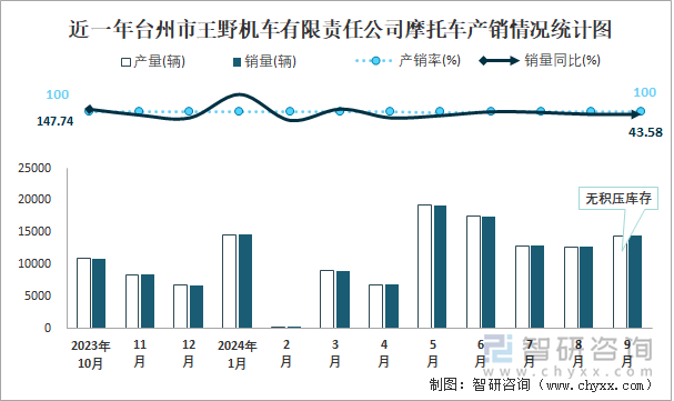 近一年臺(tái)州市王野機(jī)車有限責(zé)任公司摩托車產(chǎn)銷情況統(tǒng)計(jì)圖