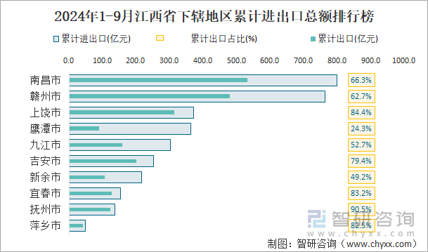 2024年1-9月江西省下轄地區(qū)累計(jì)進(jìn)出口總額排行榜