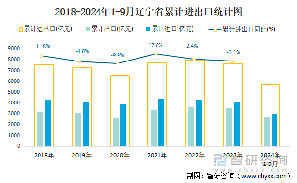 2018-2024年1-9月辽宁省累计进出口统计图