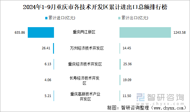 2024年1-9月重庆市各技术开发区累计进出口总额排行榜