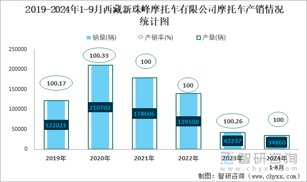 2019-2024年1-9月西藏新珠峰摩托车有限公司摩托车产销及出口情况统计图