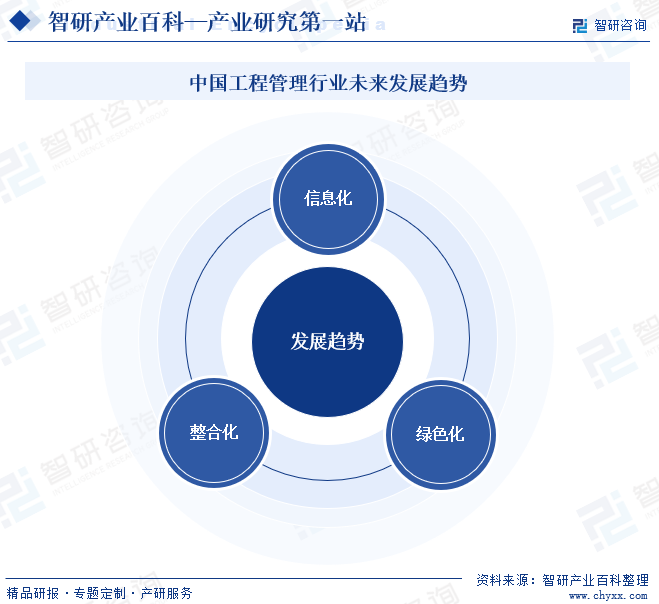 中国工程管理行业未来发展趋势