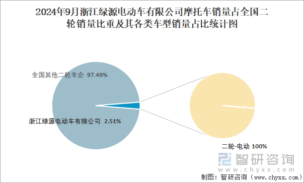 2024年9月浙江綠源電動(dòng)車有限公司摩托車銷量占全國(guó)二輪銷量比重及其各類車型銷量占比統(tǒng)計(jì)圖