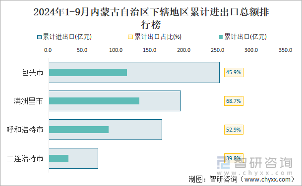 2024年1-9月內(nèi)蒙古自治區(qū)下轄地區(qū)累計進出口總額排行榜